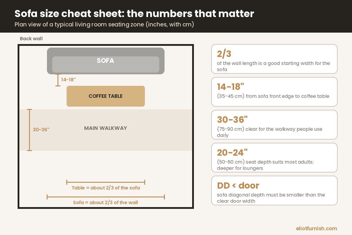 How to choose the right sofa size for your living room - plan view cheat sheet with sofa width, coffee table gap and walkway clearances